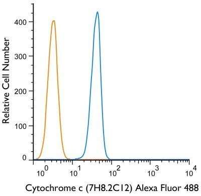 Flow Cytometry: Cytochrome c Antibody (7H8.2C12) - Azide and BSA Free [NBP2-80686]