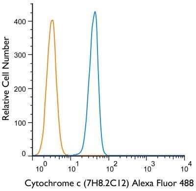 Flow Cytometry: Cytochrome c Antibody (7H8.2C12) - BSA Free [NB100-56503]