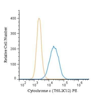 Flow (Intracellular): Cytochrome c Antibody (7H8.2C12) - BSA Free [NB100-56503]