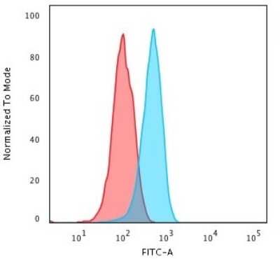 Flow Cytometry: Cytochrome c Antibody (CYCS/3128R) [NBP3-07619]