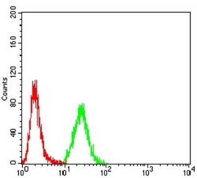 Flow Cytometry: Cytokeratin 10 Antibody (3C2F5) - BSA Free [NBP2-61736]