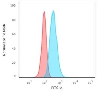 Flow Cytometry: Cytokeratin 13 Antibody (KRT13/2659) [NBP3-07847]