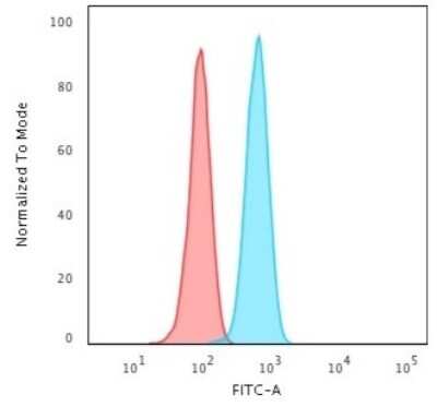 Flow Cytometry: Cytokeratin 14 Antibody (KRT14/2375) - Azide and BSA Free [NBP3-08531]