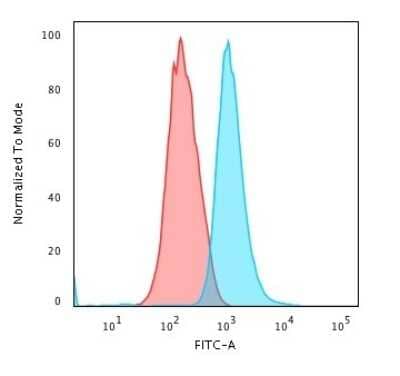 Flow Cytometry: Cytokeratin 14 Antibody (LL002) [NBP2-34270]
