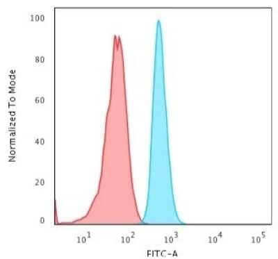 Flow Cytometry: Cytokeratin 15 Antibody (KRT15/2103R) [NBP3-07621]