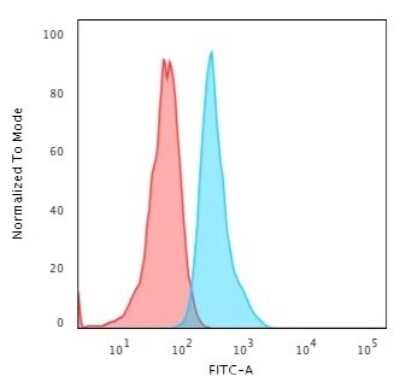 Flow Cytometry: Cytokeratin 15 Antibody (KRT15/2554) [NBP3-07612]