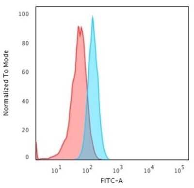 Flow Cytometry: Cytokeratin 15 Antibody (KRT15/2957) - Azide and BSA Free [NBP3-08478]