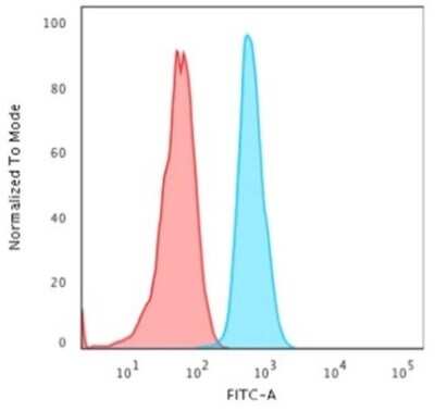 Flow Cytometry: Cytokeratin 15 Antibody (KRT15/2958) - Azide and BSA Free [NBP3-08569]