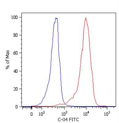 Flow Cytometry: Cytokeratin 18 Antibody (C-04) - BSA Free [NB500-306]