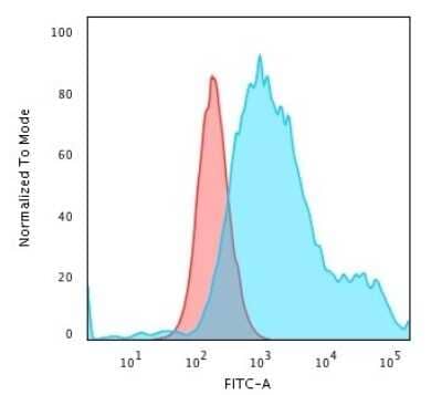 Flow Cytometry: Cytokeratin 18 Antibody (Cocktail) [NBP2-44907]