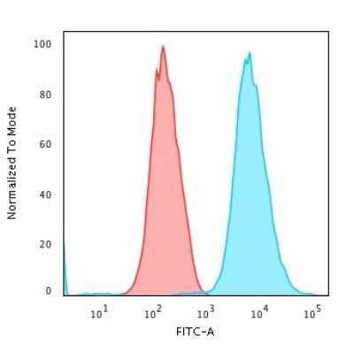 Flow Cytometry: Cytokeratin 18 Antibody (DE-K18) [NBP2-44947]