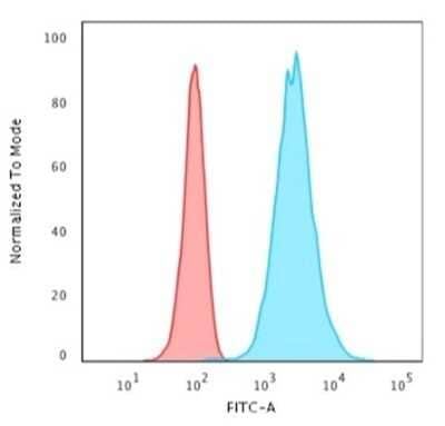 Flow Cytometry: Cytokeratin 18 Antibody (KRT18/2808R) [NBP3-07692]