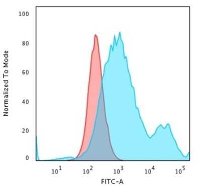 Flow Cytometry: Cytokeratin 18 Antibody (KRT18/834) - Azide and BSA Free [NBP2-47985]