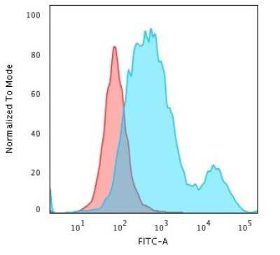 Flow Cytometry: Cytokeratin 18 Antibody (SPM510) - Azide and BSA Free [NBP2-34414]