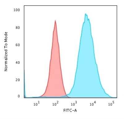 Flow Cytometry: Cytokeratin 19 Antibody (KRT19/799) - Azide and BSA Free [NBP2-47945]
