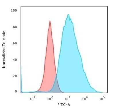 Flow Cytometry: Cytokeratin 19 Antibody (SPM561) - Azide and BSA Free [NBP2-34426]