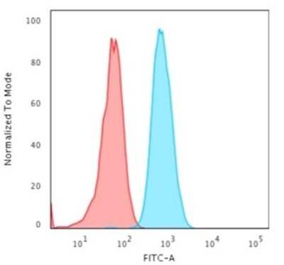 Flow Cytometry: Cytokeratin 4 Antibody (KRT4/2804) - Azide and BSA Free [NBP3-08583]