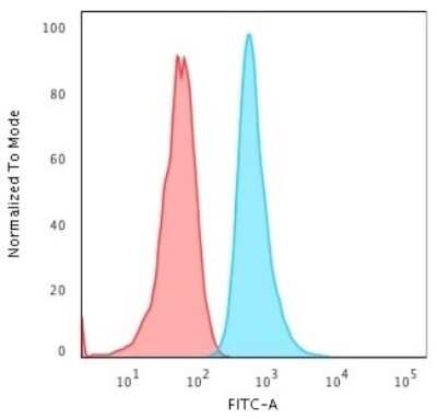 Flow Cytometry: Cytokeratin 6a Antibody (KRT6A/2368) [NBP2-79719]