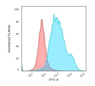 Flow Cytometry: Cytokeratin 7 Antibody (K72.7) - Azide and BSA Free [NBP2-47941]