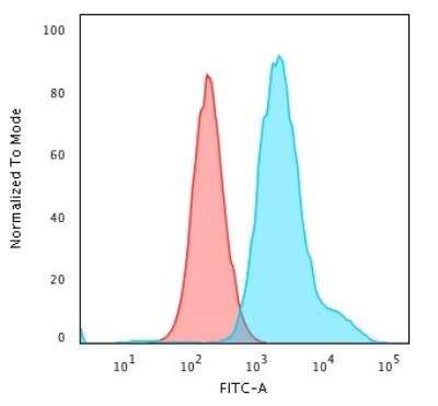 Flow Cytometry: Cytokeratin 7 Antibody (KRT7/1499R) - Azide and BSA Free [NBP2-49881]