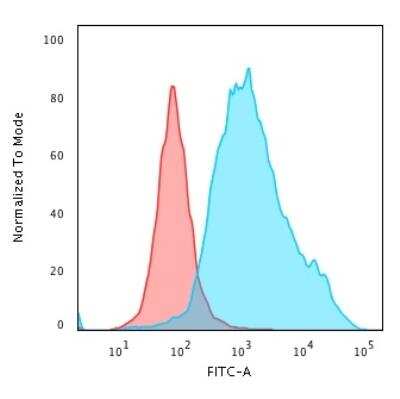 Flow Cytometry: Cytokeratin 7 Antibody (KRT7/760) - Azide and BSA Free [NBP2-47939]