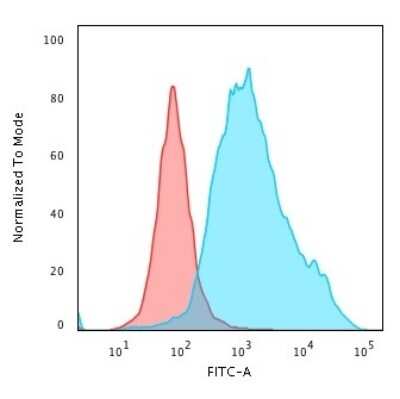 Flow Cytometry: Cytokeratin 7 Antibody (KRT7/760) [NBP2-44813]