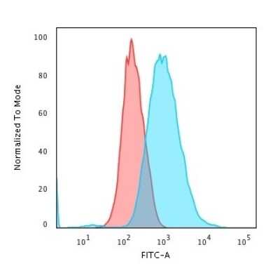 Flow Cytometry: Cytokeratin 7 Antibody (KRT7/903) [NBP2-44817]