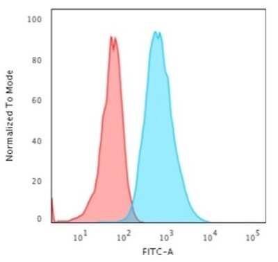 Flow Cytometry: Cytokeratin 7 Antibody (OV-TL12/30) - Azide and BSA Free [NBP2-47940]