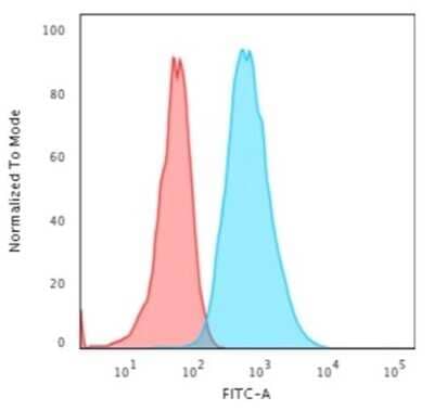 Flow Cytometry: Cytokeratin 7 Antibody (OV-TL12/30) [NBP2-44814]