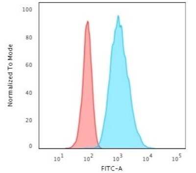 Flow Cytometry: Cytokeratin 7 Antibody (rOV-TL12/30) - Azide and BSA Free [NBP2-54499]