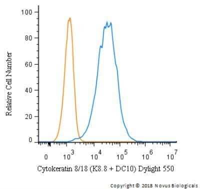 Flow Cytometry: Cytokeratin 8/18 Antibody (K8.8 + DC10) [NBP2-34344]