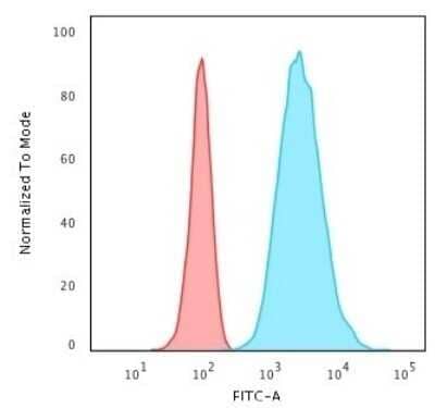 Flow Cytometry: Cytokeratin 8 Antibody (H1+TS1) - Azide and BSA Free [NBP2-34627]