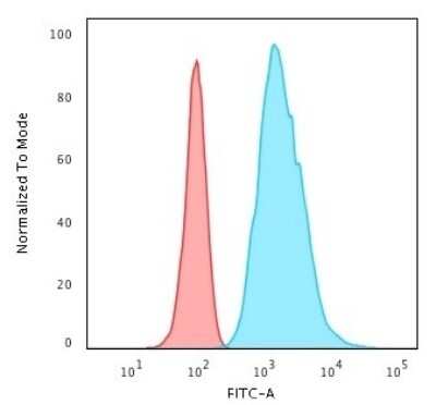 Flow Cytometry: Cytokeratin 8 Antibody (K8/383) [NBP2-34266]