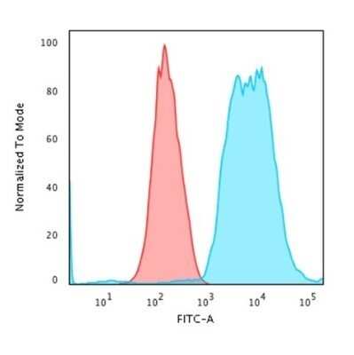 Flow Cytometry: Cytokeratin 8 Antibody (SPM538) - Azide and BSA Free [NBP2-34417]