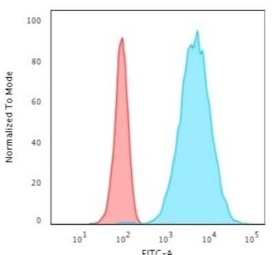 Flow Cytometry: Cytokeratin 8 Antibody (TS1) [NBP2-34267]