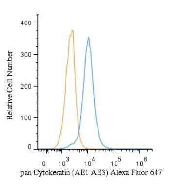 Flow Cytometry of HeLa Cells Stained with Alexa Fluor 647 Conjugated Cytokeratin, pan Antibody