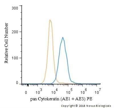 Flow Cytometry of HeLa Cells Stained with Conjugated Cytokeratin, pan Antibody