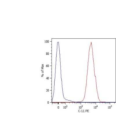 Flow Cytometry: Cytokeratin, pan Antibody (C-11) - BSA Free [NBP1-48348]
