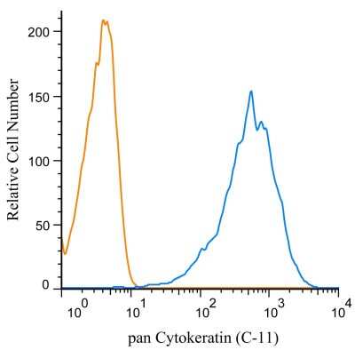 Flow (Intracellular): Cytokeratin, pan Antibody (C-11) - BSA Free [NBP1-48348]