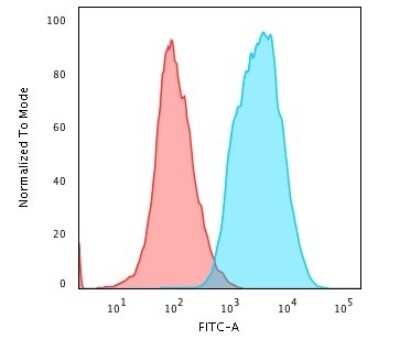 Flow Cytometry: Cytokeratin, pan Antibody (PAN-CK (Cocktail)) [NBP2-44368]