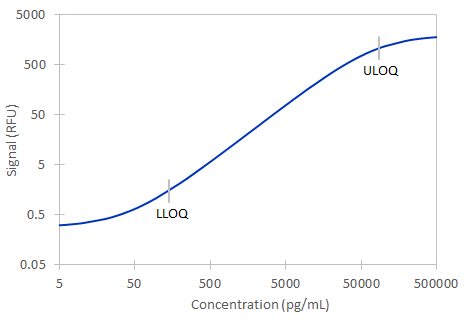 Simple Plex Human Cytokeratin 18 Assay Standard Curve Simple Plex Human Cytokeratin 18 Assay Standard Curve