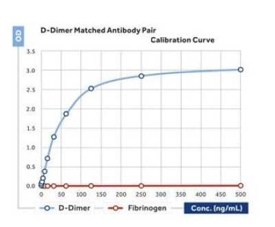 ELISA: D-Dimer Antibody (28) - BSA Free [NBP1-05045]