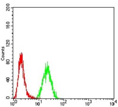 Flow Cytometry: DAB2 Antibody (2H7C4) - BSA Free [NBP2-61884]