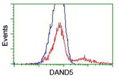 Flow Cytometry: COCO/DAND5 Antibody (OTI2H3) [NBP2-01223]