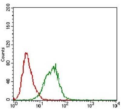 Flow Cytometry: DAPK3/ZIPK Antibody (4H4C8) - BSA Free [NBP2-52452]