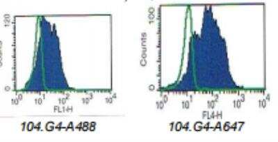 Flow Cytometry: DC-LAMP Antibody (104G4) [DDX0190P-100]