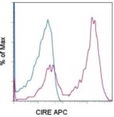 Flow Cytometry: DC-SIGN/CD209 Antibody (LWC06) - BSA Free [NBP1-43328]