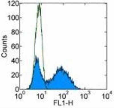 Flow Cytometry: DC-SIGN/CD209 Antibody (LWC06) - BSA Free [NBP1-43328]