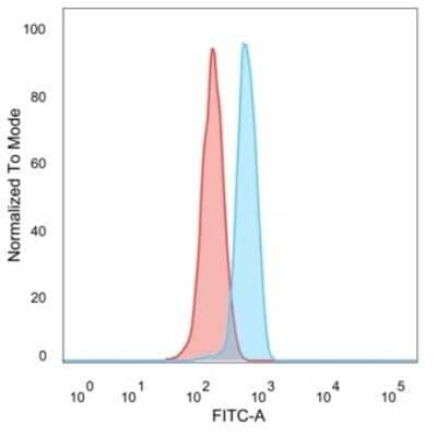 Flow Cytometry: DCP2 Antibody (PCRP-DCP2-1D6) [NBP3-13864]