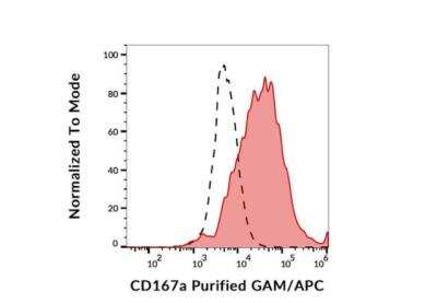 Flow Cytometry: DDR1 Antibody (51D6) [NBP3-09168]